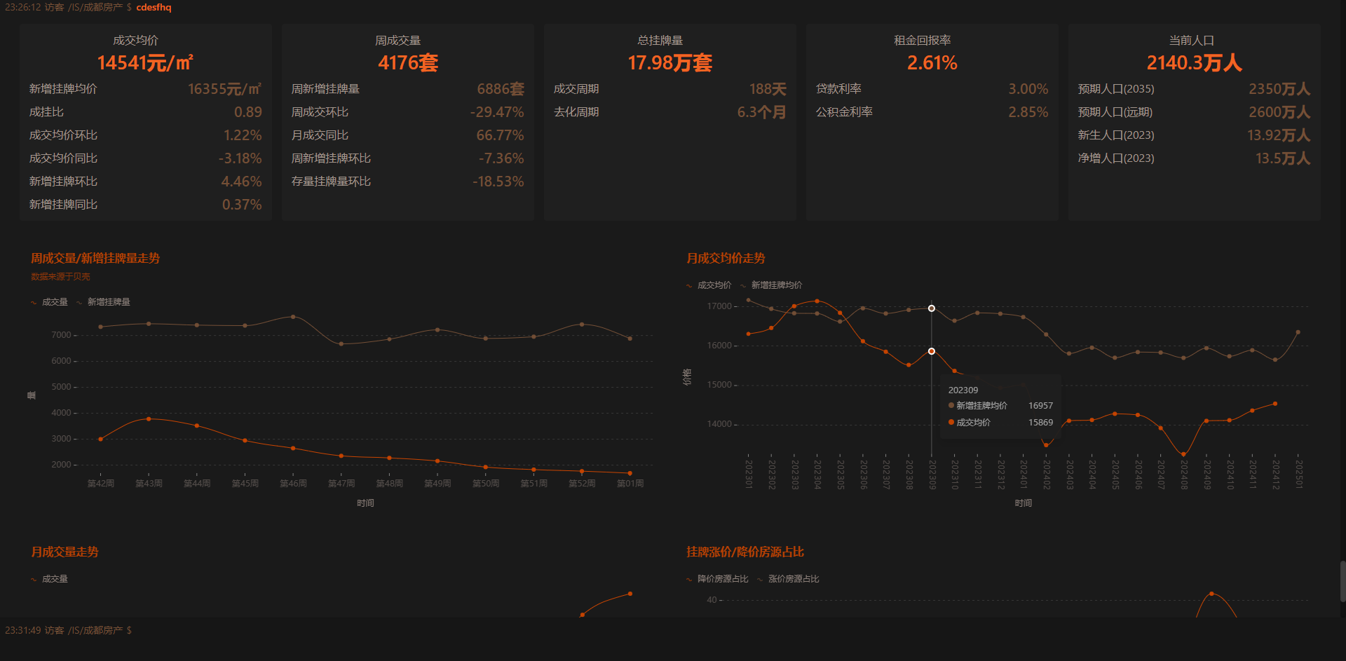 成都二手房行情